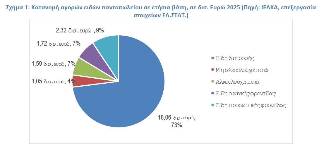 ΙΕΛΚΑ: Στα 26 δισ. ευρώ η ετήσια δαπάνη για είδη παντοπωλείου – Πώς αλλάζει το διατροφικό καλάθι των Ελλήνων