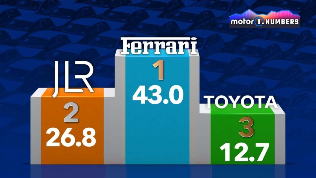 Ferrari: Εξωπραγματικά περιθώρια κέρδους ανά αυτοκίνητο το 2026 – Τα οικονομικά δεδομένα της αγοράς
