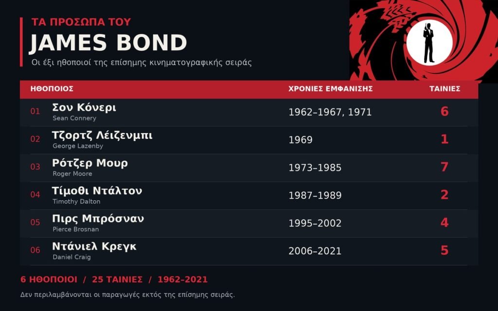 Ποιος θα είναι ο νέος Τζέιμς Μποντ: Στην τελική ευθεία η επιλογή του 007 – Οι επικρατέστεροι υποψήφιοι