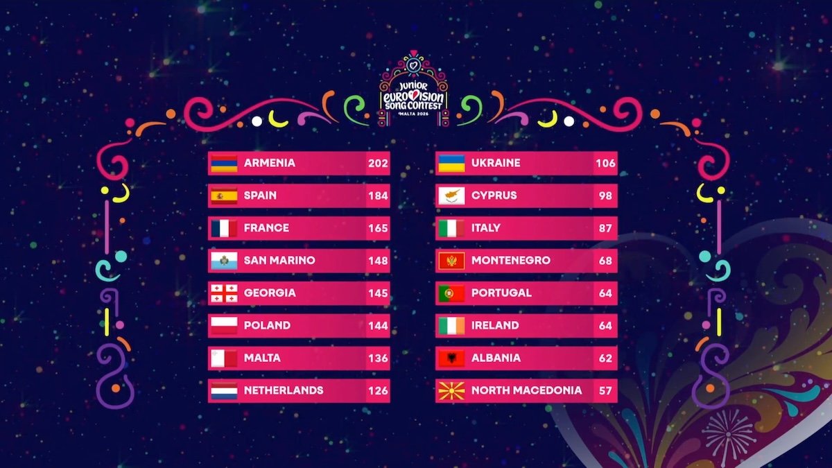 Junior Eurovision 2026: Μεγάλη νικήτρια η Αρμενία με τη 13χρονη Ναρέ και το τραγούδι «BOO!»
