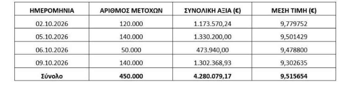 Aktor: Αγόρασε 450.000 ίδιες μετοχές τον Οκτώβριο – Στα 1,35 εκατ. ανήλθε το συνολικό χαρτοφυλάκιο