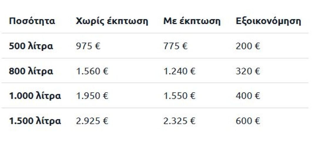 Καύσιμα, πετρέλαιο και ρεύμα: Πώς διαμορφώνονται οι επιδοτήσεις και τα μέτρα στήριξης – Πρακτικά παραδείγματα