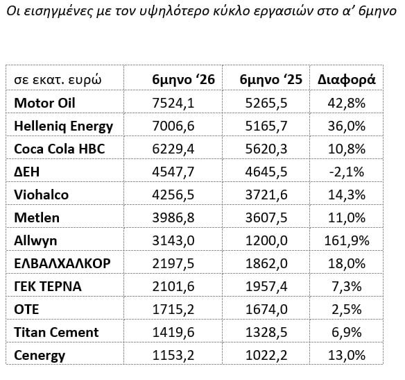 Χρηματιστήριο Αθηνών: Οι 12 εισηγμένες με τζίρο άνω του 1 δισ. ευρώ στο εξάμηνο