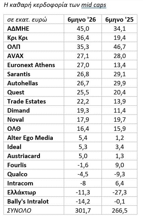 Χρηματιστήριο Αθηνών: Ανάμεικτη η εικόνα στα mid caps – Οι πρωταγωνιστές και οι πιέσεις στα αποτελέσματα