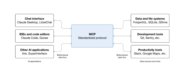 Model Context Protocol: Το πρωτόκολλο επικοινωνίας AI πρακτόρων που απειλεί την εταιρική ασφάλεια
