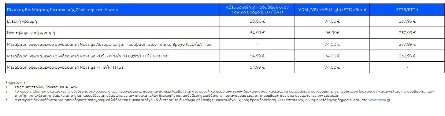 Nova: Επιπλέον χρεώσεις έως και 237,99 ευρώ για πρόωρη αποχώρηση – Τι ισχύει με τις γραμμές FTTH