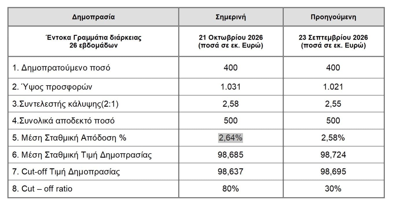 Εξάμηνα έντοκα γραμμάτια: Άντληση 500 εκατ. ευρώ με επιτόκιο 2,64% – Στο 2,58 η υπερκάλυψη