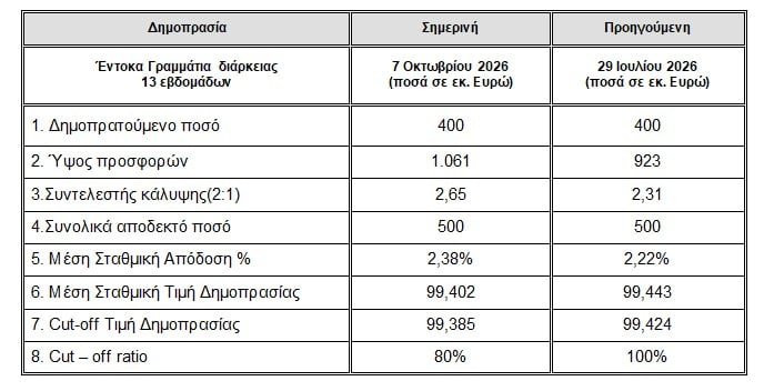Έντοκα γραμμάτια: Άντληση 500 εκατ. ευρώ με απόδοση 2,38% και ισχυρή υπερκάλυψη