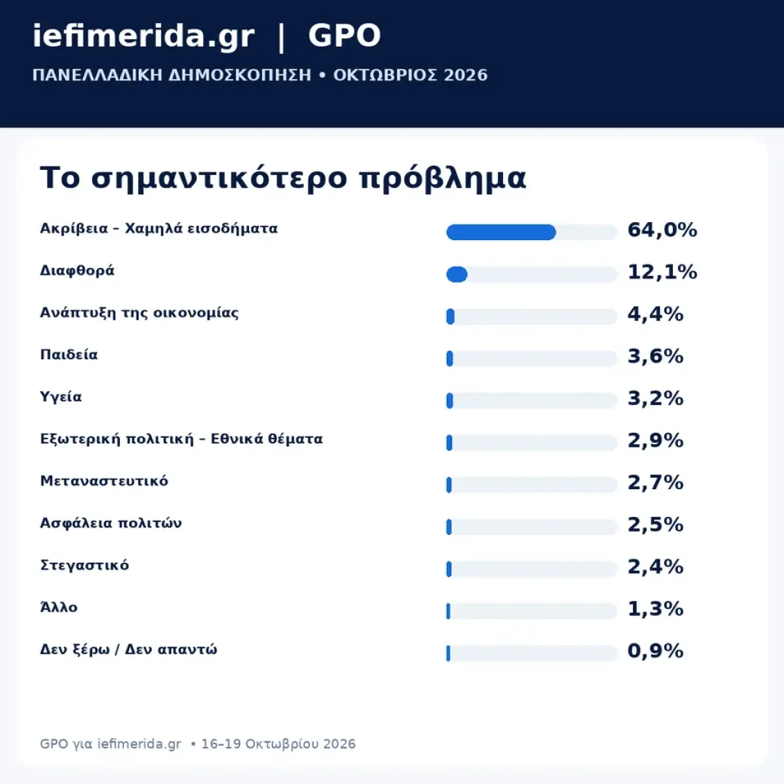 Δημοσκόπηση GPO: Στο 29,4% η ΝΔ, δεύτερη η Ελληνική Λύση με 15,7% και τρίτο το ΠΑΣΟΚ – Κυρίαρχη ανησυχία η ακρίβεια
