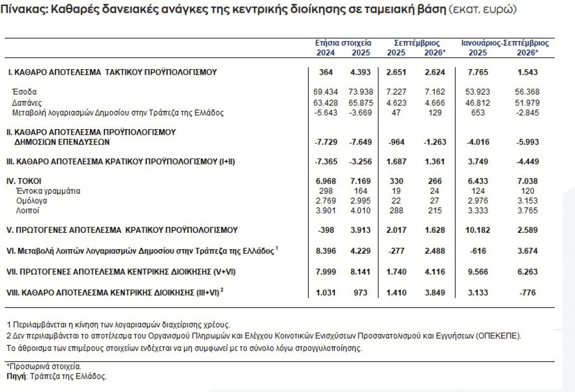 Τράπεζα της Ελλάδος: Πρωτογενές πλεόνασμα 2,5 δισ. ευρώ στο εννεάμηνο – Αυξήθηκαν έσοδα και δαπάνες