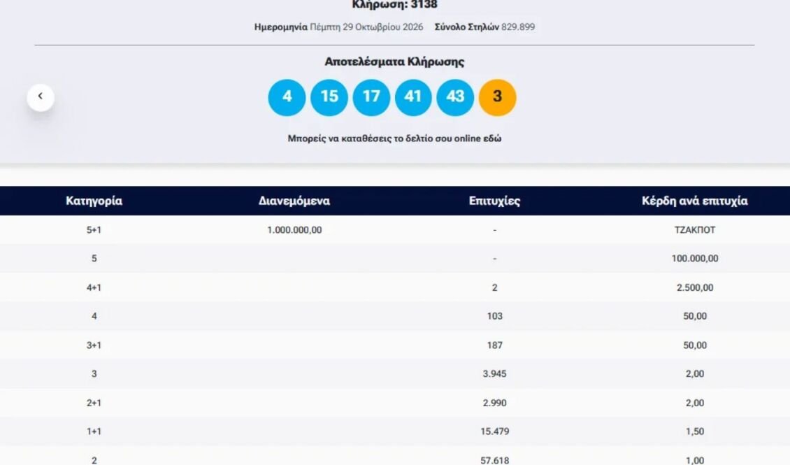 Κλήρωση Τζόκερ: Οι τυχεροί αριθμοί που μοιράζουν 1.000.000 ευρώ