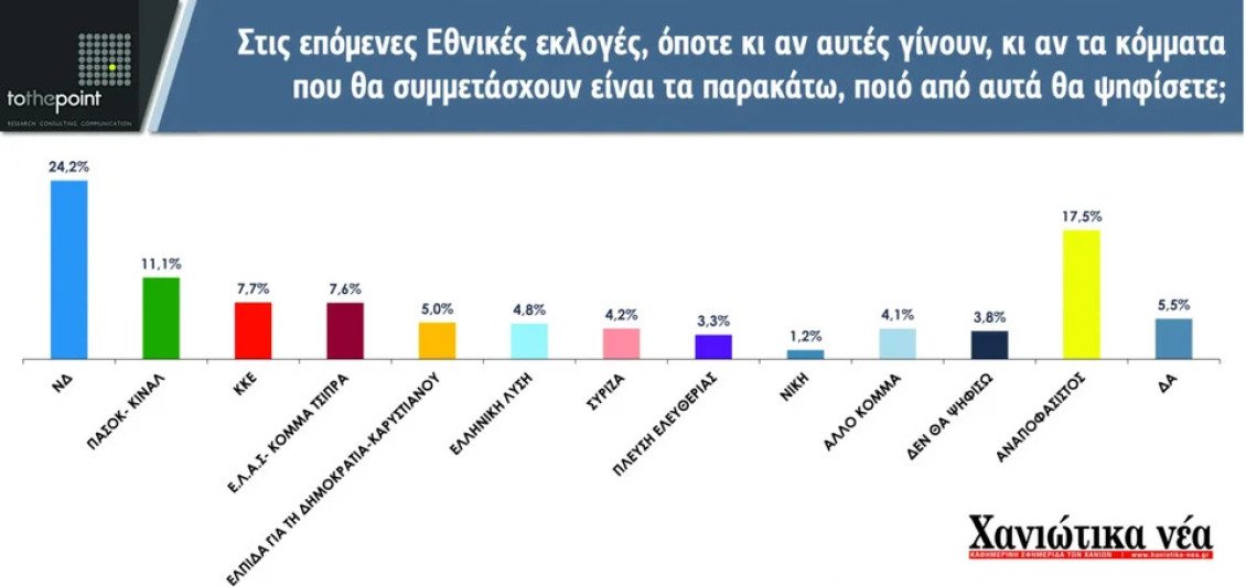 Δημοσκόπηση To the Point για τα Χανιά: Καθαρό προβάδισμα της ΝΔ με 24,2% – Δεύτερο το ΠΑΣΟΚ, «μάχη» ΚΚΕ και ΕΛΑΣ